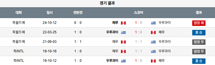 해외축구 경기분석 | 2025년 9월 5일 우루과이 vs 페루