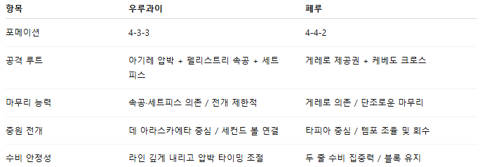 해외축구 경기분석 | 2025년 9월 5일 우루과이 vs 페루