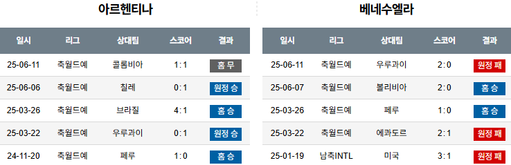 해외축구 경기분석 | 2025년 9월 5일 아르헨티나 vs 베네수엘라