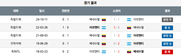 해외축구 경기분석 | 2025년 9월 5일 아르헨티나 vs 베네수엘라