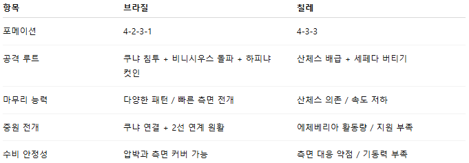 해외축구 경기분석 | 2025년 9월 5일 브라질 vs 칠레