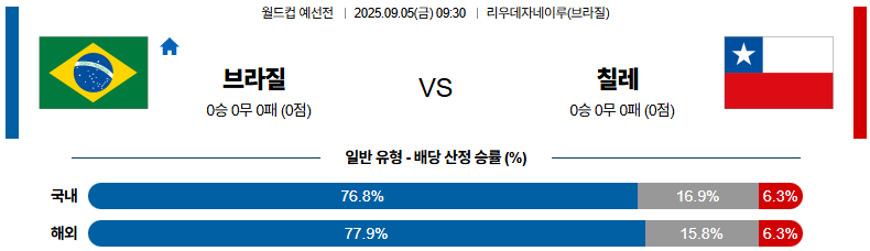 해외축구 경기분석 | 2025년 9월 5일 브라질 vs 칠레