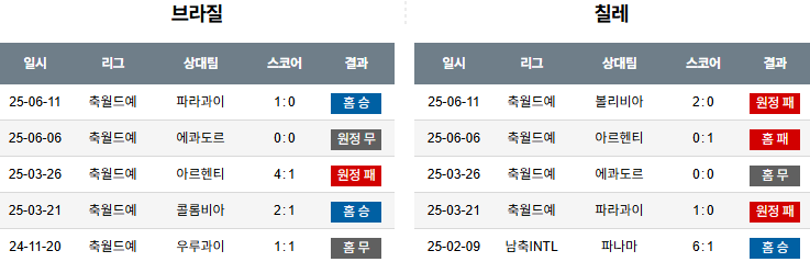 해외축구 경기분석 | 2025년 9월 5일 브라질 vs 칠레