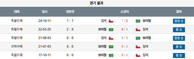 해외축구 경기분석 | 2025년 9월 5일 브라질 vs 칠레
