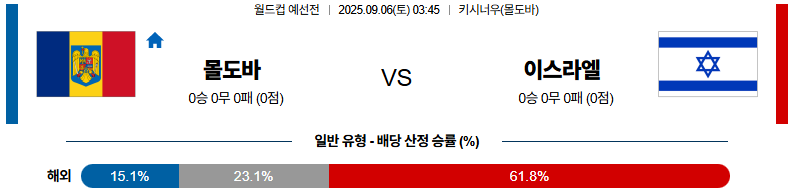 해외축구 경기분석 | 2025년 9월 6일 몰도바 vs 이스라엘