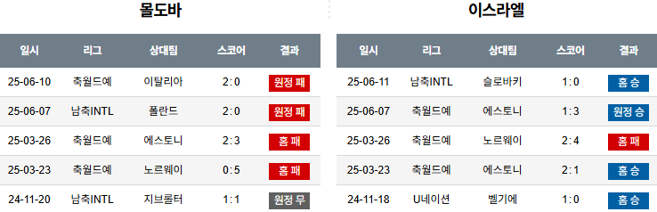 해외축구 경기분석 | 2025년 9월 6일 몰도바 vs 이스라엘