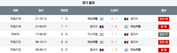 해외축구 경기분석 | 2025년 9월 6일 몰도바 vs 이스라엘