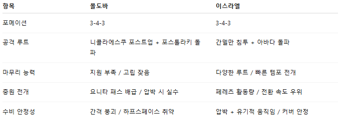 해외축구 경기분석 | 2025년 9월 6일 몰도바 vs 이스라엘