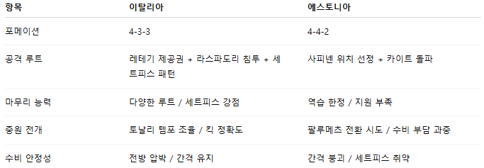해외축구 경기분석 | 2025년 9월 6일 이탈리아 vs 에스토니아