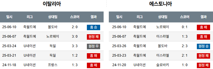 해외축구 경기분석 | 2025년 9월 6일 이탈리아 vs 에스토니아
