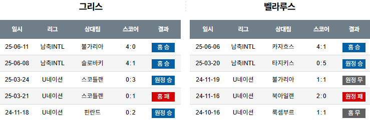 해외축구 경기분석 | 2025년 9월 6일 그리스 vs 벨라루스