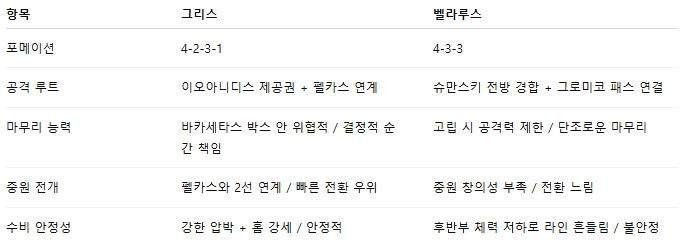 해외축구 경기분석 | 2025년 9월 6일 그리스 vs 벨라루스