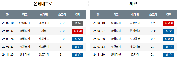 해외축구 경기분석 | 2025년 9월 6일 몬테네그로 vs 체코