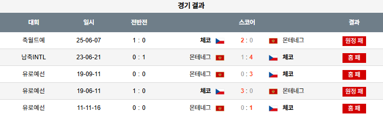 해외축구 경기분석 | 2025년 9월 6일 몬테네그로 vs 체코