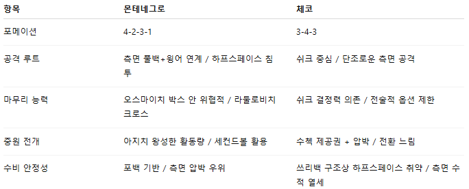 해외축구 경기분석 | 2025년 9월 6일 몬테네그로 vs 체코
