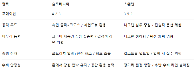 해외축구 경기분석 | 2025년 9월 6일 슬로베니아 vs 스웨덴