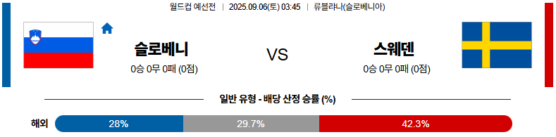 해외축구 경기분석 | 2025년 9월 6일 슬로베니아 vs 스웨덴