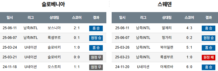 해외축구 경기분석 | 2025년 9월 6일 슬로베니아 vs 스웨덴