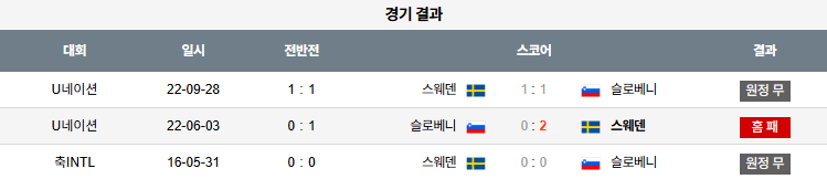 해외축구 경기분석 | 2025년 9월 6일 슬로베니아 vs 스웨덴