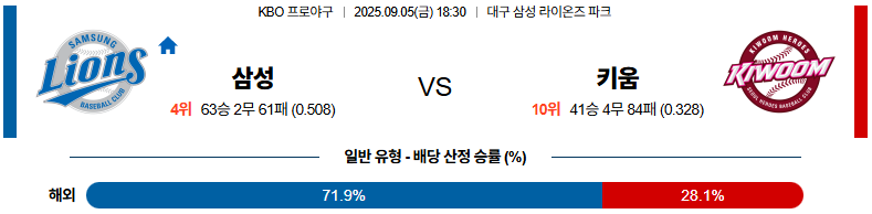 KBO 경기분석 | 2025년 9월 5일 삼성 vs 키움