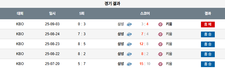 KBO 경기분석 | 2025년 9월 5일 삼성 vs 키움