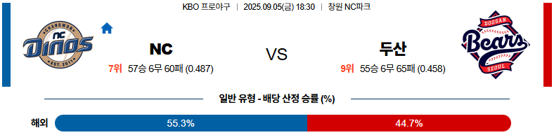 KBO 경기분석 | 2025년 9월 5일 NC vs 두산