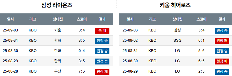 KBO 경기분석 | 2025년 9월 5일 삼성 vs 키움
