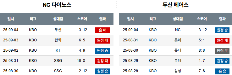 KBO 경기분석 | 2025년 9월 5일 NC vs 두산