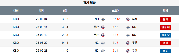 KBO 경기분석 | 2025년 9월 5일 NC vs 두산