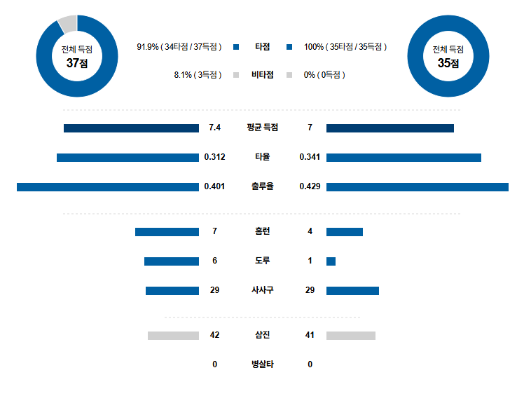 KBO 경기분석 | 2025년 9월 5일 NC vs 두산