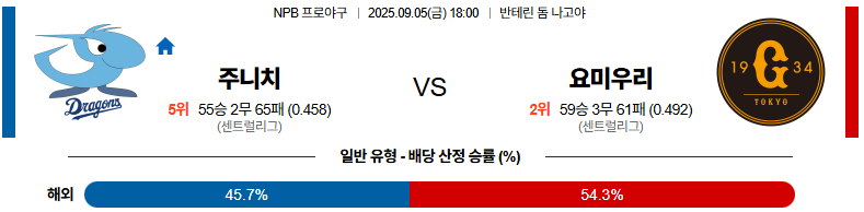NPB 경기분석 | 2025년 9월 6일 주니치 vs 요미우리