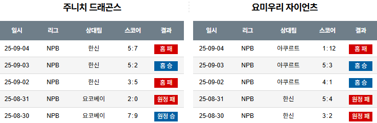 NPB 경기분석 | 2025년 9월 6일 주니치 vs 요미우리