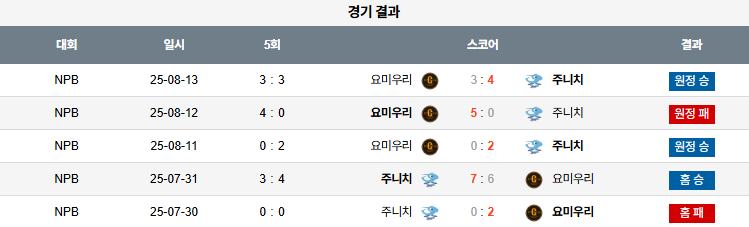 NPB 경기분석 | 2025년 9월 6일 주니치 vs 요미우리