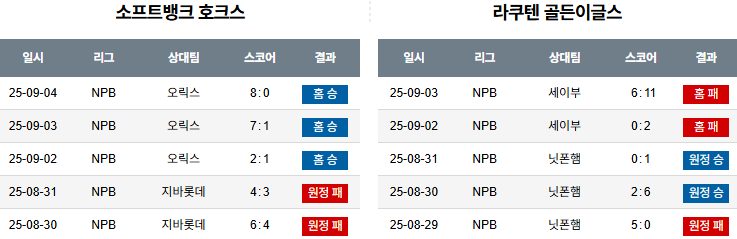 NPB 경기분석 | 2025년 9월 6일 소프트뱅크 vs 라쿠텐