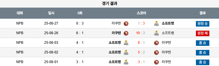 NPB 경기분석 | 2025년 9월 6일 소프트뱅크 vs 라쿠텐