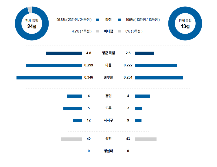 NPB 경기분석 | 2025년 9월 6일 소프트뱅크 vs 라쿠텐