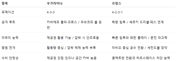 해외축구 경기분석 | 2025년 9월 6일 우크라이나 vs 프랑스