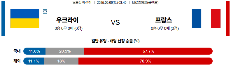 해외축구 경기분석 | 2025년 9월 6일 우크라이나 vs 프랑스