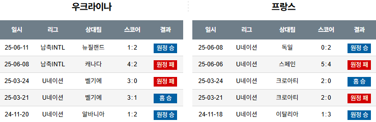 해외축구 경기분석 | 2025년 9월 6일 우크라이나 vs 프랑스