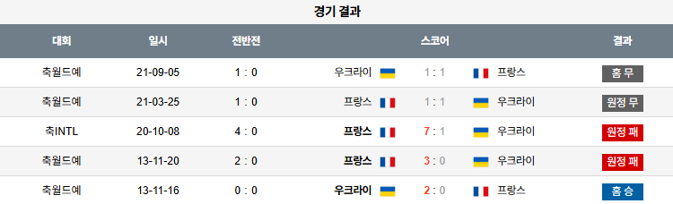 해외축구 경기분석 | 2025년 9월 6일 우크라이나 vs 프랑스