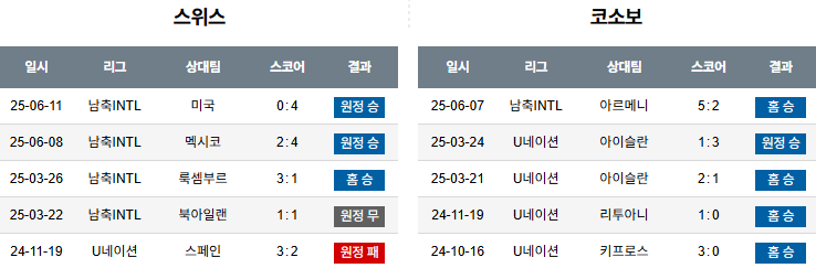 해외축구 경기분석 | 2025년 9월 6일 스위스 vs 코소보