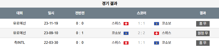 해외축구 경기분석 | 2025년 9월 6일 스위스 vs 코소보