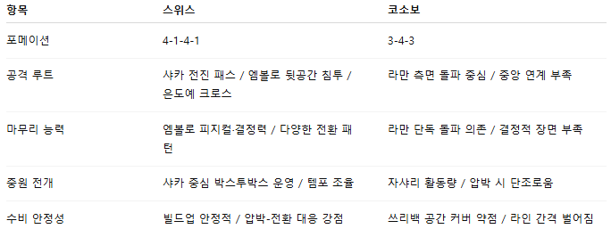 해외축구 경기분석 | 2025년 9월 6일 스위스 vs 코소보
