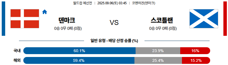 해외축구 경기분석 | 2025년 9월 6일 덴마크 vs 스코틀랜드