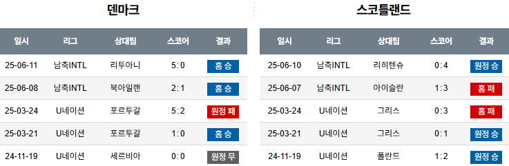 해외축구 경기분석 | 2025년 9월 6일 덴마크 vs 스코틀랜드