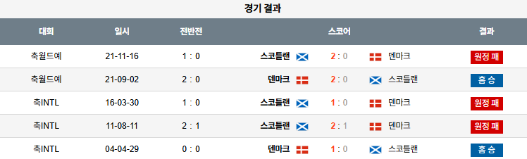 해외축구 경기분석 | 2025년 9월 6일 덴마크 vs 스코틀랜드