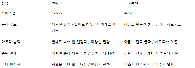 해외축구 경기분석 | 2025년 9월 6일 덴마크 vs 스코틀랜드