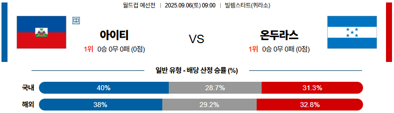 해외축구 경기분석 | 2025년 9월 6일 아이티 vs 온두라스