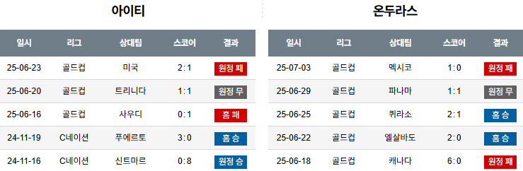 해외축구 경기분석 | 2025년 9월 6일 아이티 vs 온두라스