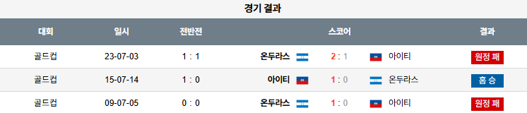 해외축구 경기분석 | 2025년 9월 6일 아이티 vs 온두라스